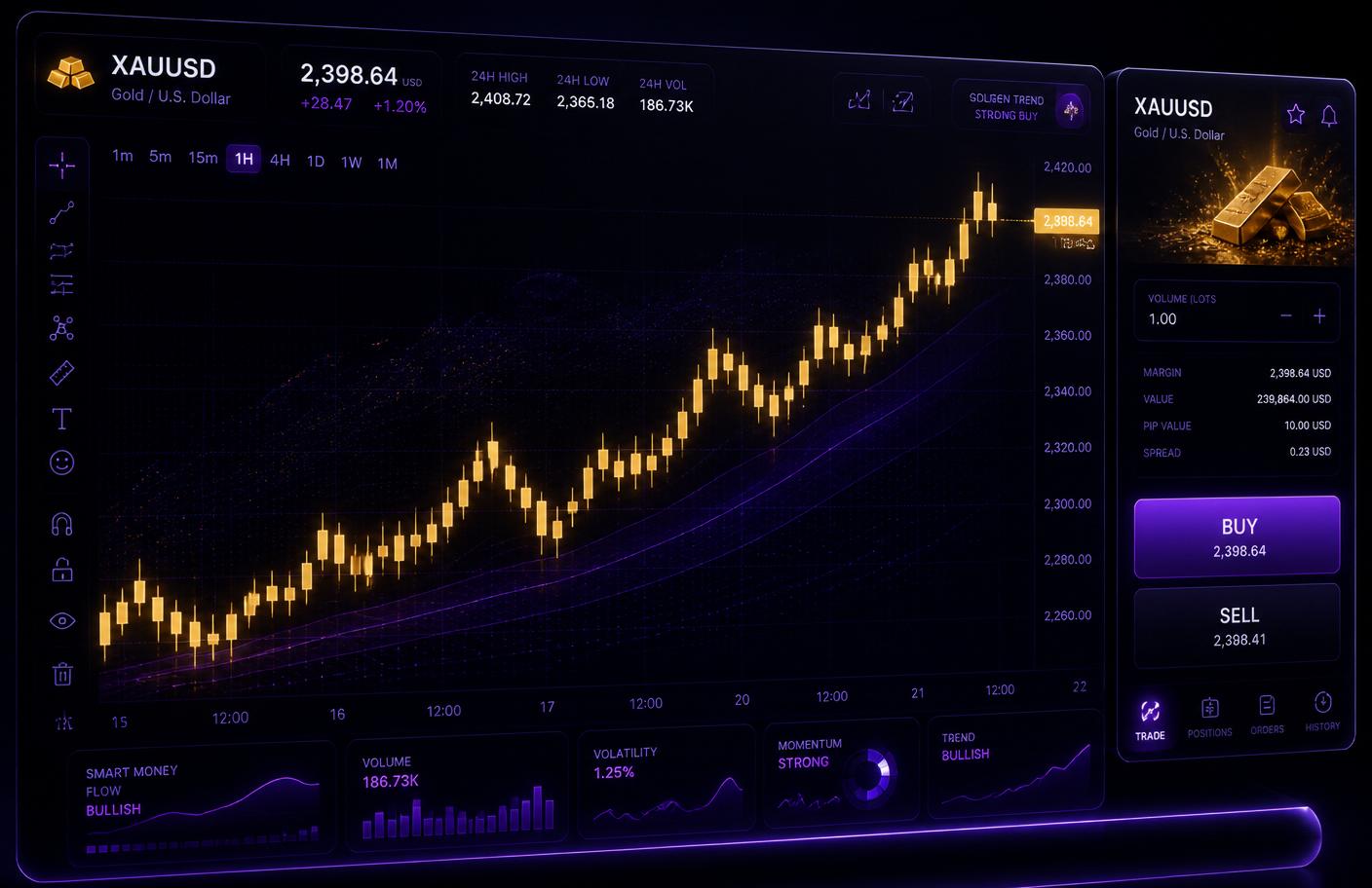 Gold XAUUSD chart